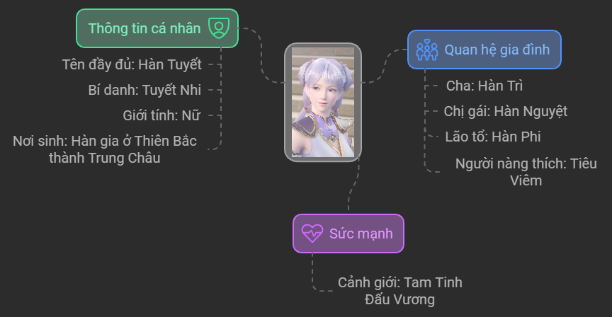 Thông tin tổng quan về nhân vật Hàn Tuyết Đấu Phá Thương Khung
